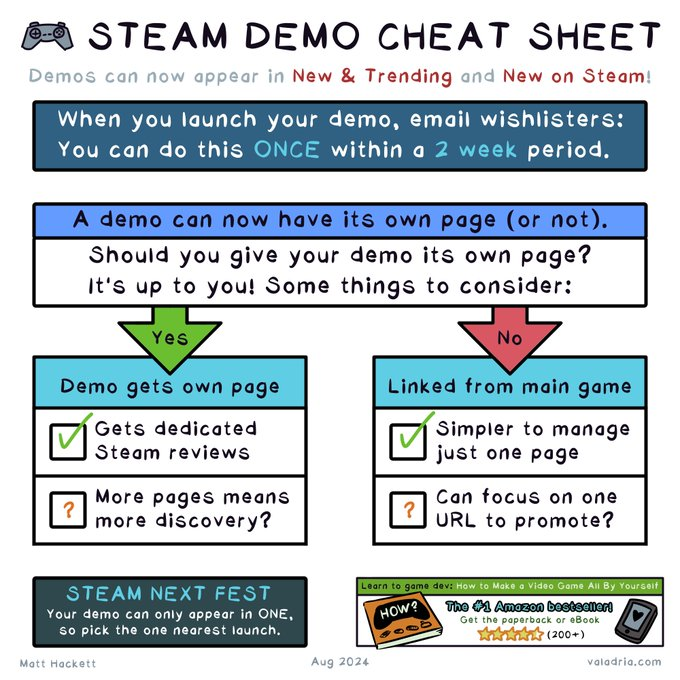 STEAM DEMO CHEAT SHEET Demos can now appear in New & Trending and New on Steam! When you launch your demo, email wishlisters: You can do this ONCE within a 2 week period. A demo can now have its own page (or not). Should you give your demo its own page? It's up to you! Some things to consider: Yes: Demo gets own page, Gets dedicated Steam reviews More pages means more discovery? No: Linked from main game, Simpler to manage just one page, Can focus on one URL to promote? STEAM NEXT FEST: Your demo can only appear in ONE, so pick the one nearest launch. Matt Hackett Aug 2024 valadria.com