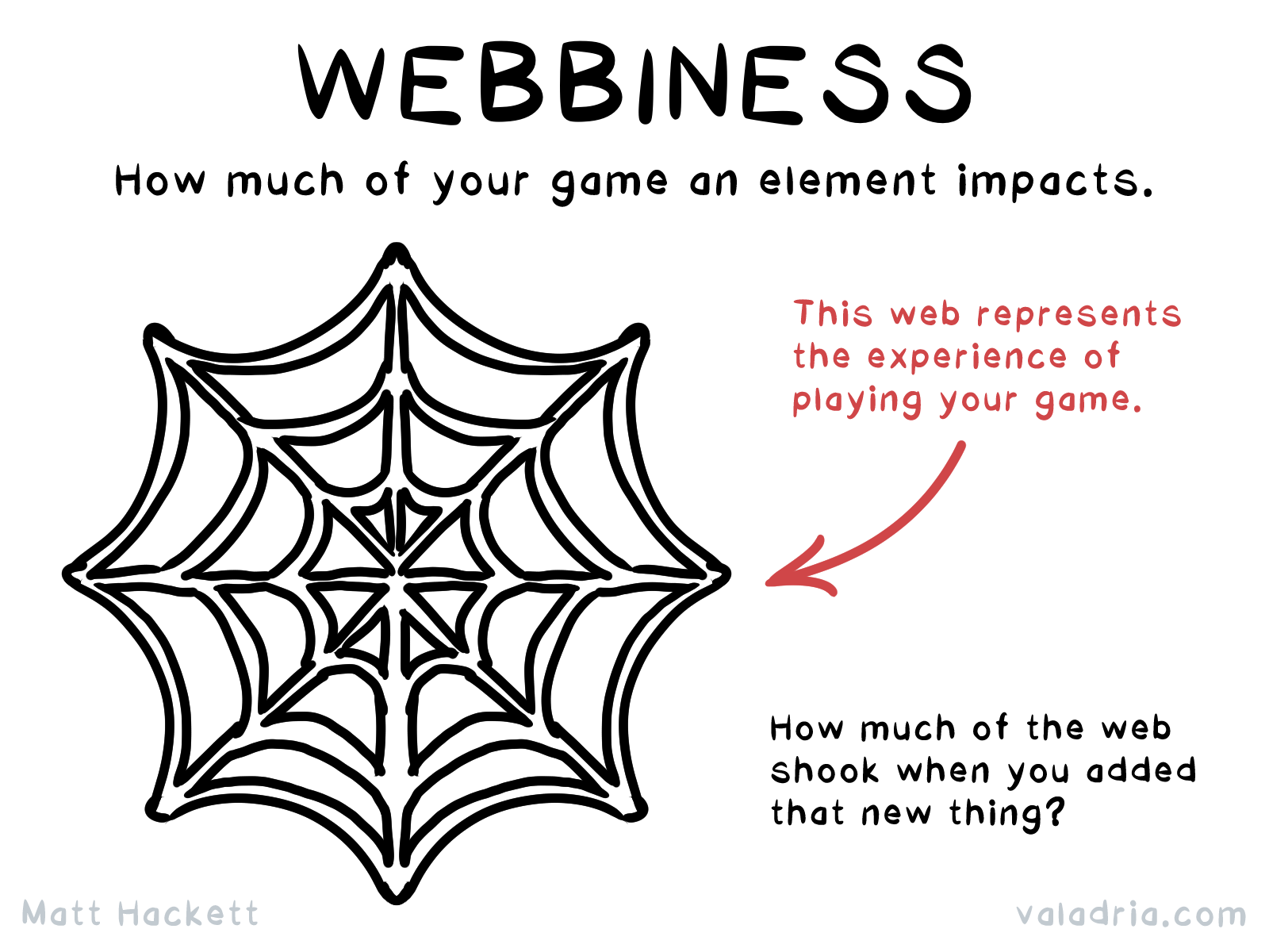 WEBBINESS How much of your game an element impacts. This web represents the experience of playing your game. How much of the web shook when you added that new thing? Matt Hackett valadria.com