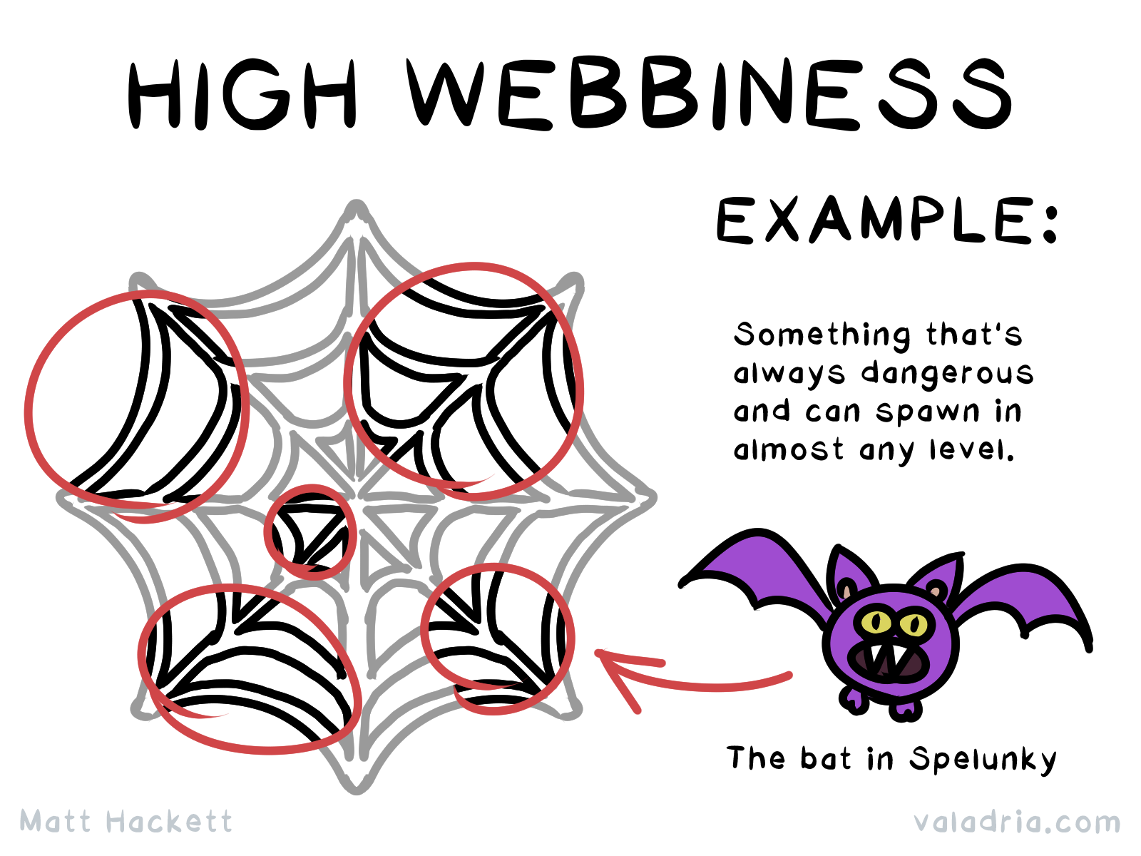 HIGH WEBBINESS EXAMPLE: Something that's always dangerous and can spown in almost any level. Matt Hackett The bat in Spelunky valadria.com