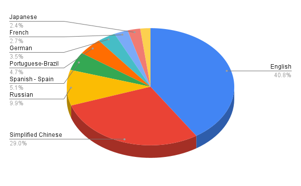 A chart showing Steam languages by usage, with English at 40%+